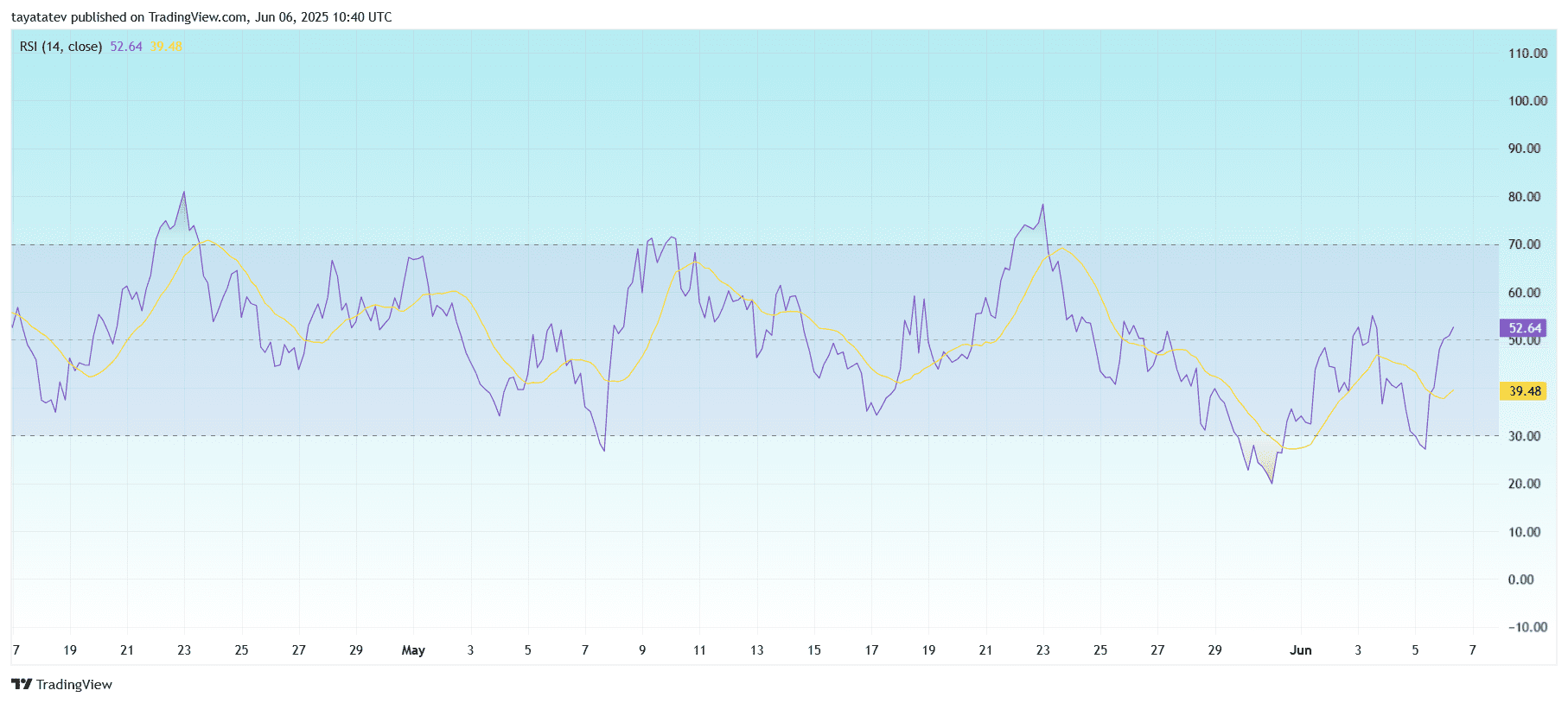 FARTCOIN Eyes 38% Rally as Bullish Flag Breakout Positive factors Power Throughout All Indicators 2 FARTCOIN/USDT – RSI (14) – 4hSource: TradingView.com