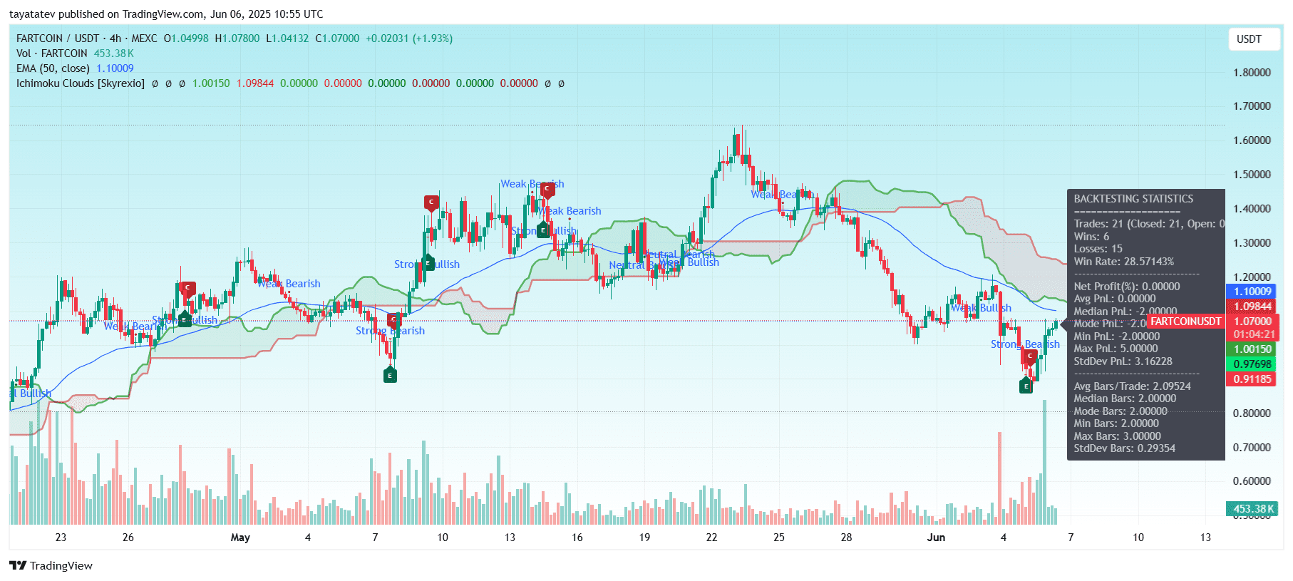 FARTCOIN/USDT – Ichimoku Cloud Analysis – 4hSource: TradingView.com