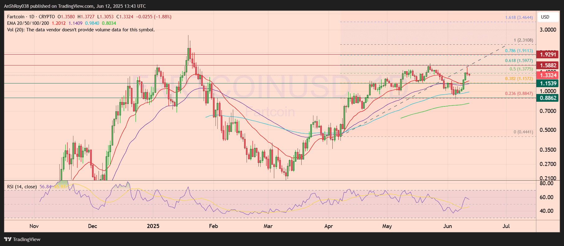 Fartcoin price analysis