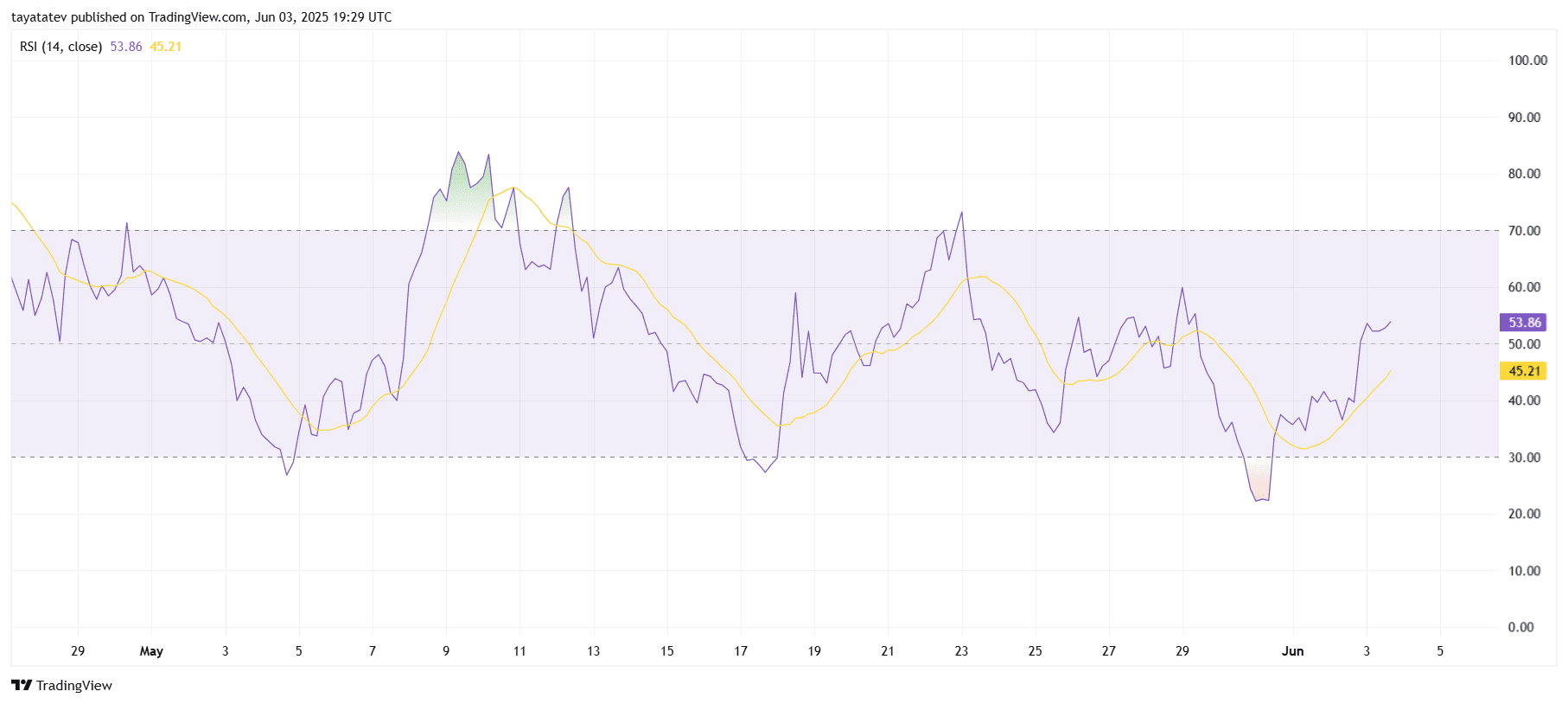 Floki RSI Breakout Signalource: Tradingview.com