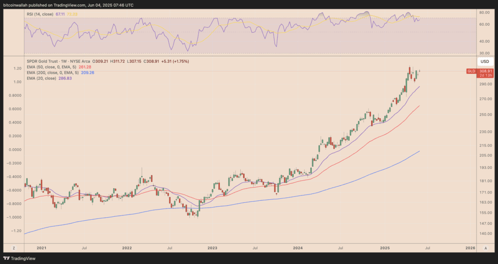 GLD weekly performance chart