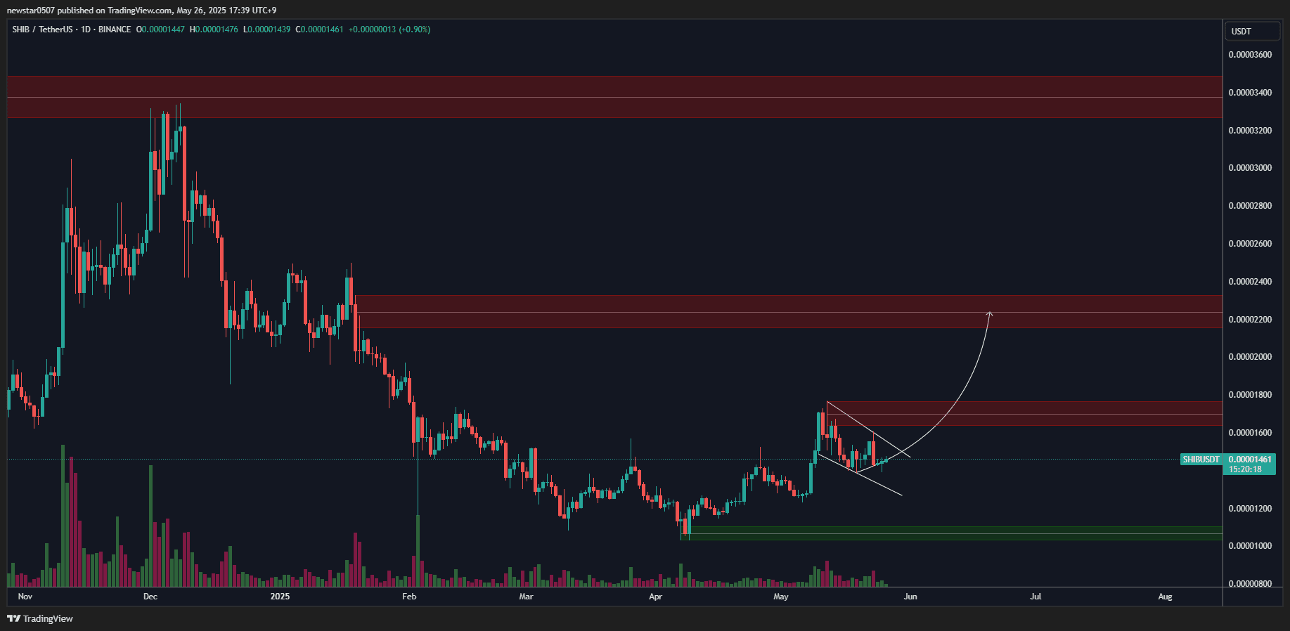 SHIB Bull Flag Pattern Hints at Breakout Toward $0.000022Source: TradingView.com