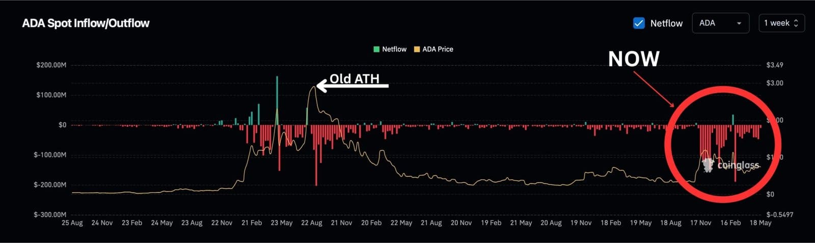 ADA Spot Inflow/OutflowSource: CoinGlass