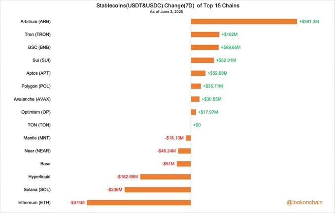 Stablecoin (USDT & USDC) 7-Day Net Inflows by Chain (Top 15)Source: @lookonchain on X
