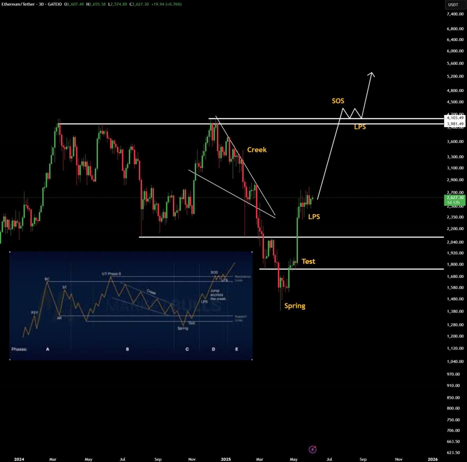 Ethereum Wyckoff Accumulation Pattern Projection (ETH/USDT)Source: TradingView