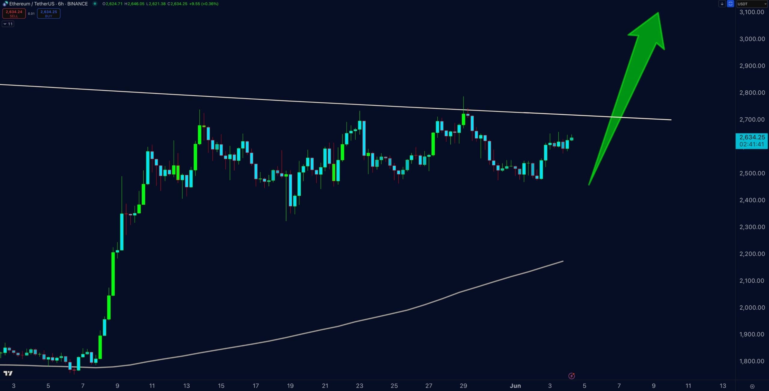 Ethereum Breakout Projection Chart (ETH/USDT)Source: TradingView via Binance