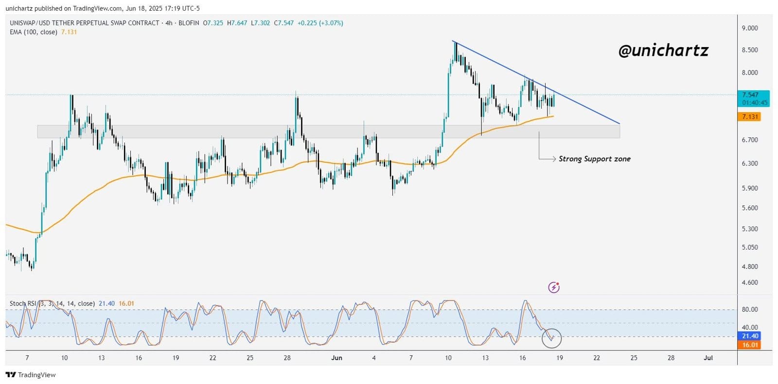 UNI/USDT Perpetual Swap Contract – 4HSource: TradingView