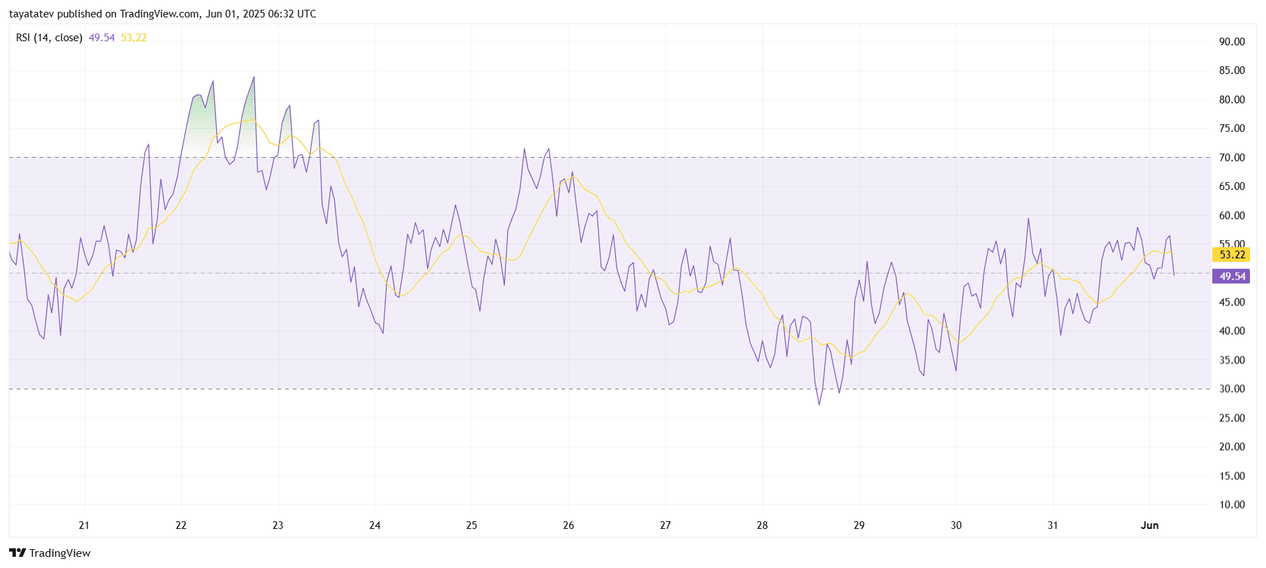 Hyperliquid (HYPEHUSD) Charts Flash 27% Crash Sign as Bearish Pennant Kinds 1 HYPEHUSD RSI Momentum AnalysisSource: TradingView.com