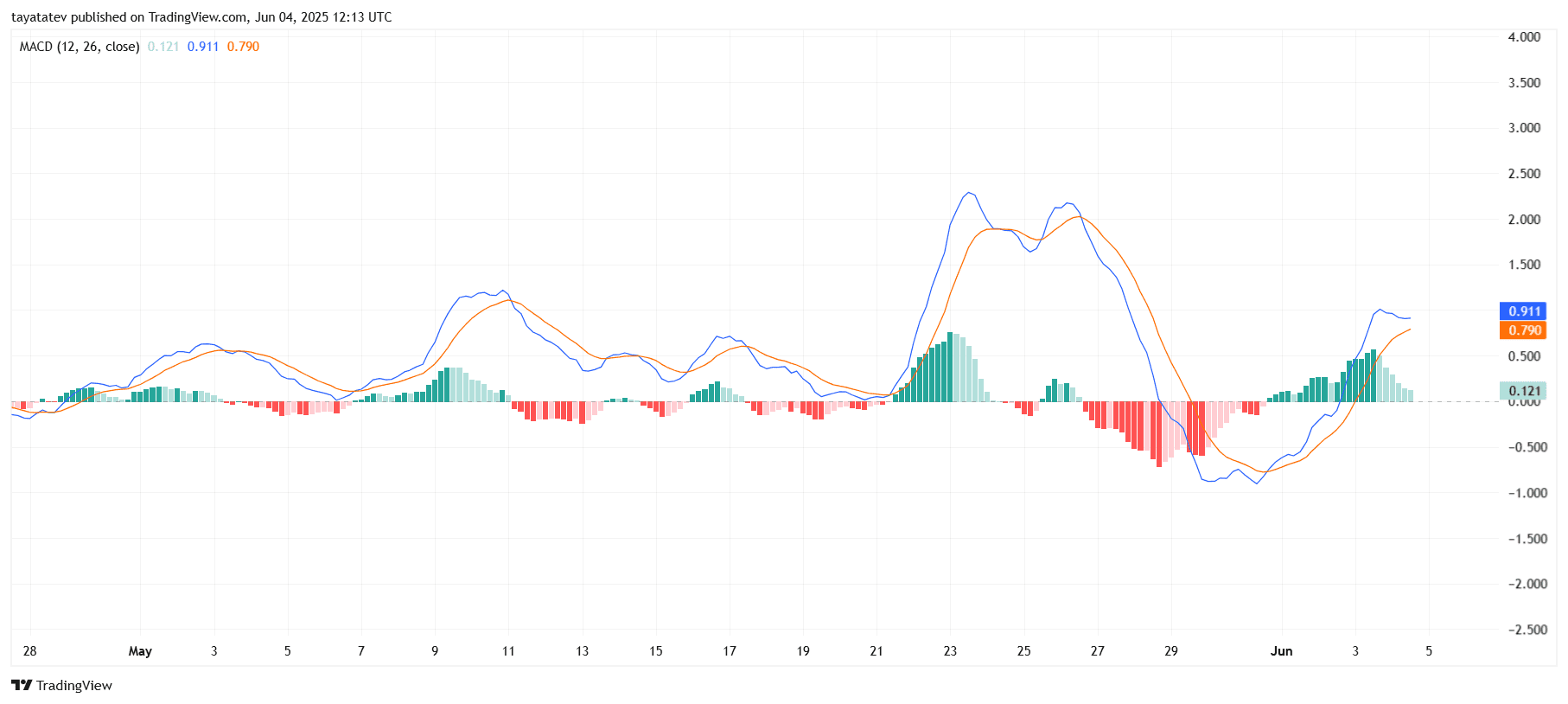 MACD Indicator Chart. Source: TradingView.com