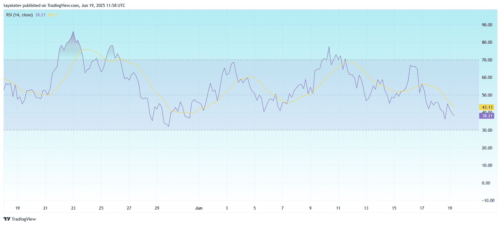 HYPE/USDT Relative Strength Index (RSI), 14-daySource: TradingView