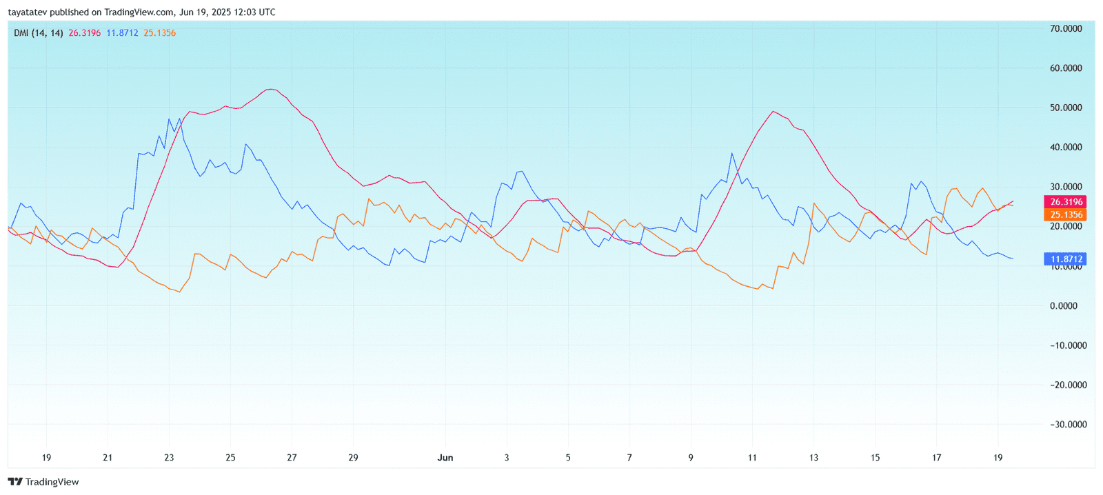  HYPE/USDT Directional Movement Index (DMI), 14-periodSource: TradingView