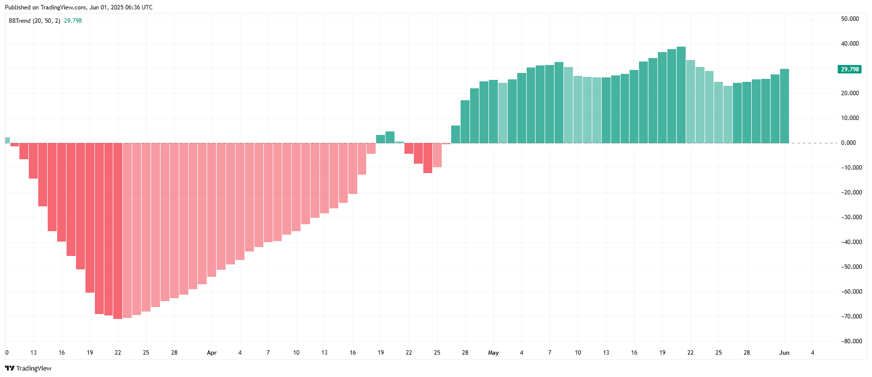 Hyperliquid (HYPEHUSD) Charts Flash 27% Crash Sign as Bearish Pennant Kinds 2 HYPEHUSD BBTrend Momentum OverviewSource: TradingView.com