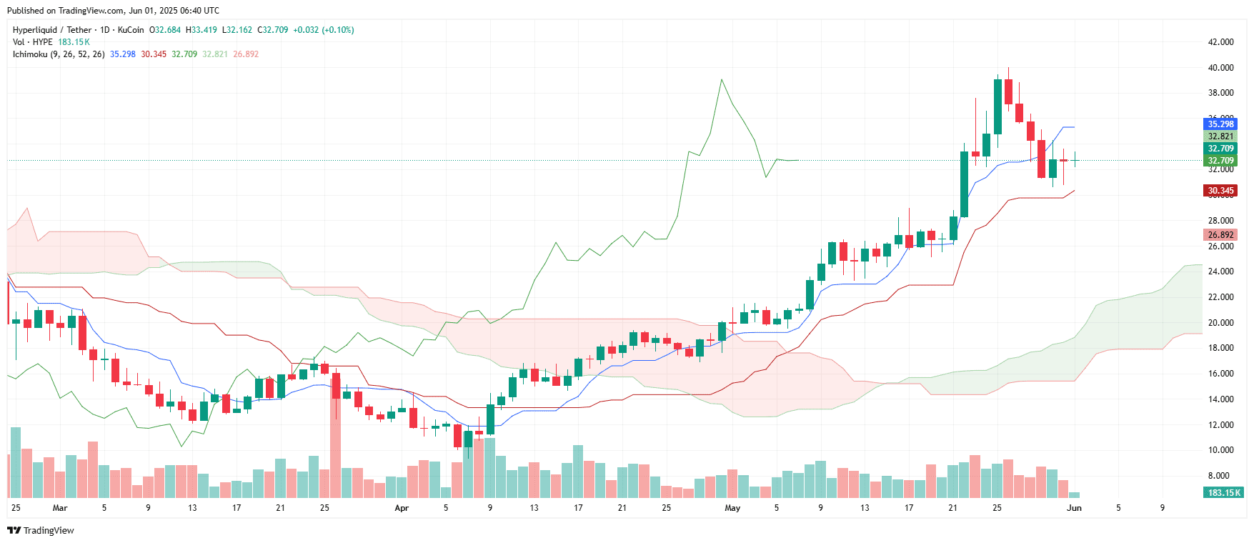 Hyperliquid (HYPEHUSD) Charts Flash 27% Crash Sign as Bearish Pennant Kinds 3 HYPEHUSD Ichimoku Cloud Daily OutlookSource: TradingView.com