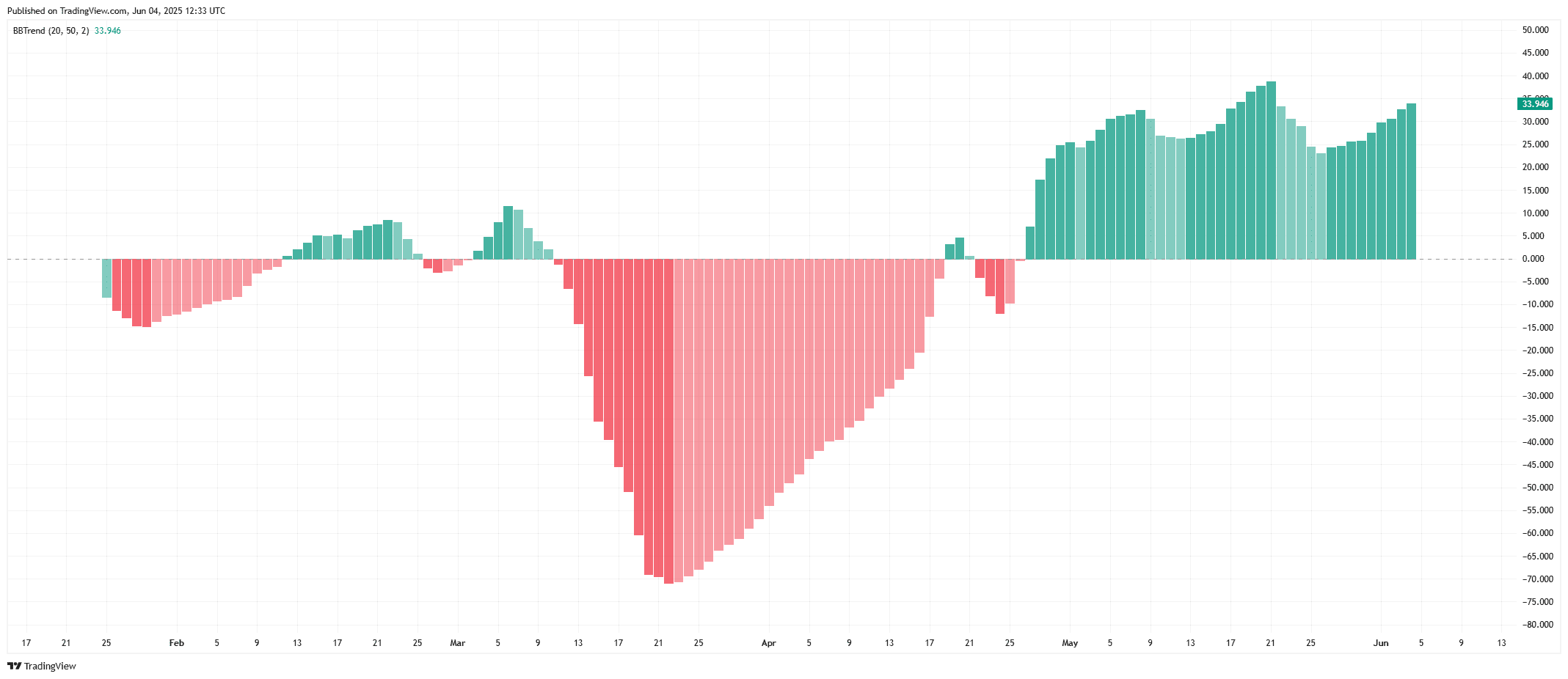 BBTrend Indicator Chart. Source: TradingView.com