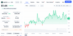 KAITO/USD Daily Price Chart. Source: CoinMarketCap