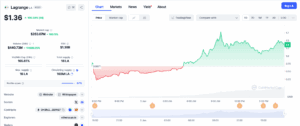 La/USD Daily Price Chart. Source: Coinmarketcap