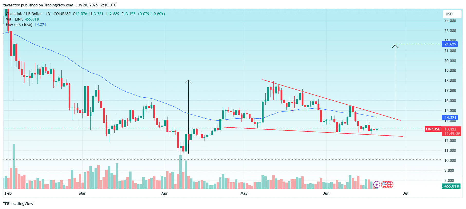 LINK Bullish Wedge Pattern Targeting $21.65. Source: TradingView