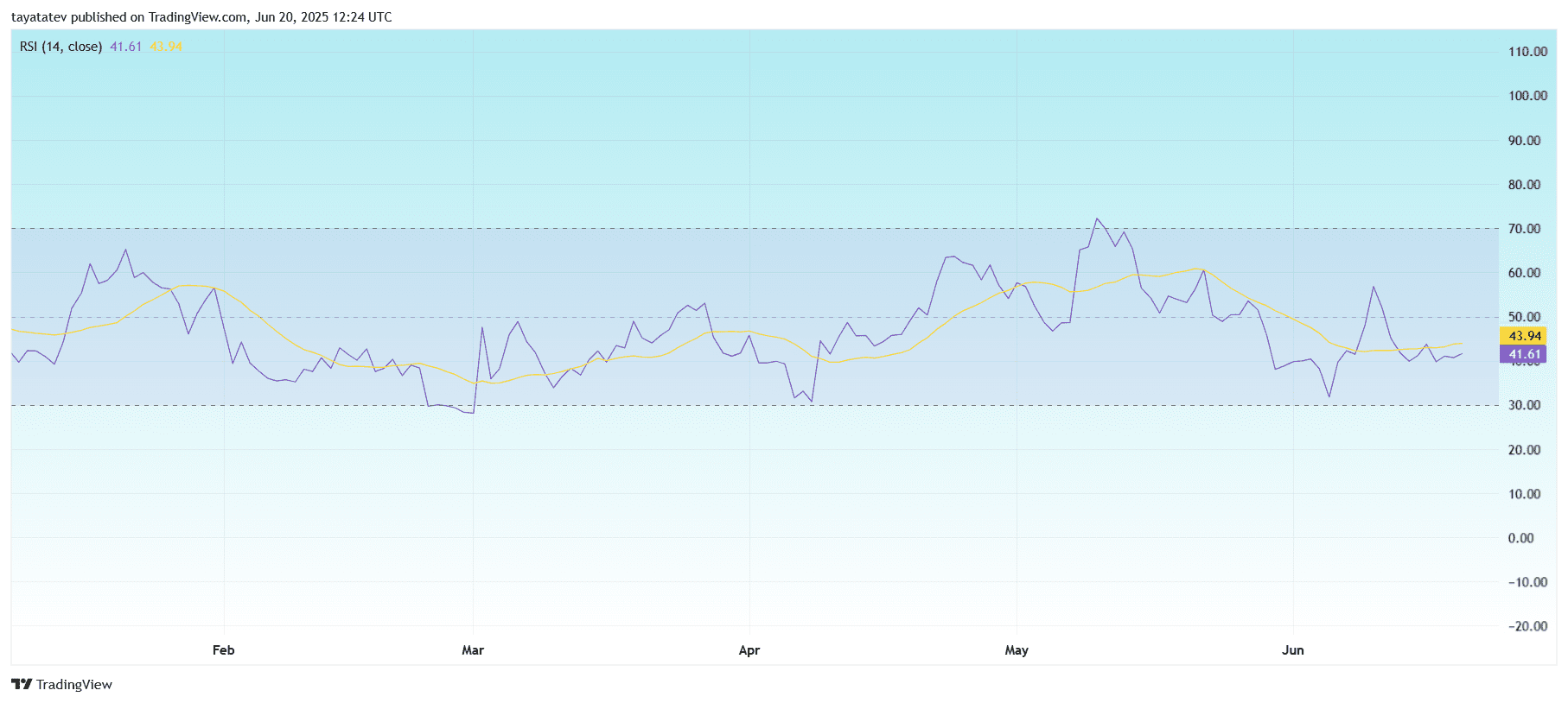 LINK RSI 14 Daily Chart. Source: TradingViewLINK RSI 14 Daily Chart. Source: TradingView

