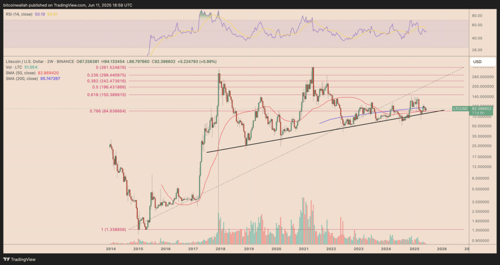 LTC/USD Weekly Price Diagram