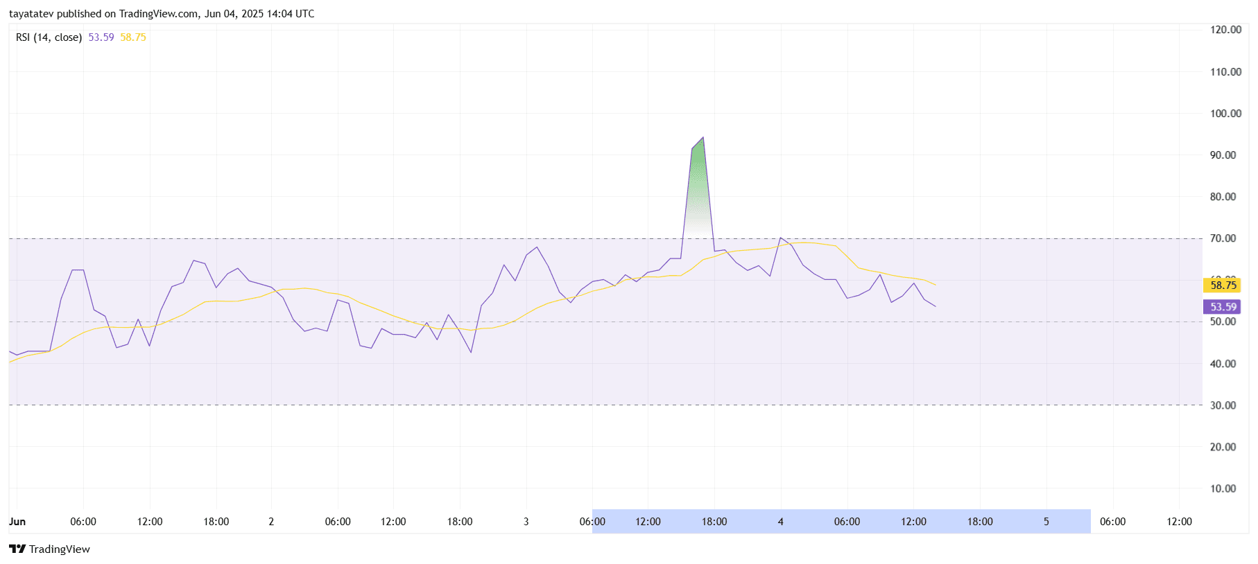 ME/USD RSI (Relative Strength Index) TrendSource: TradingView.com