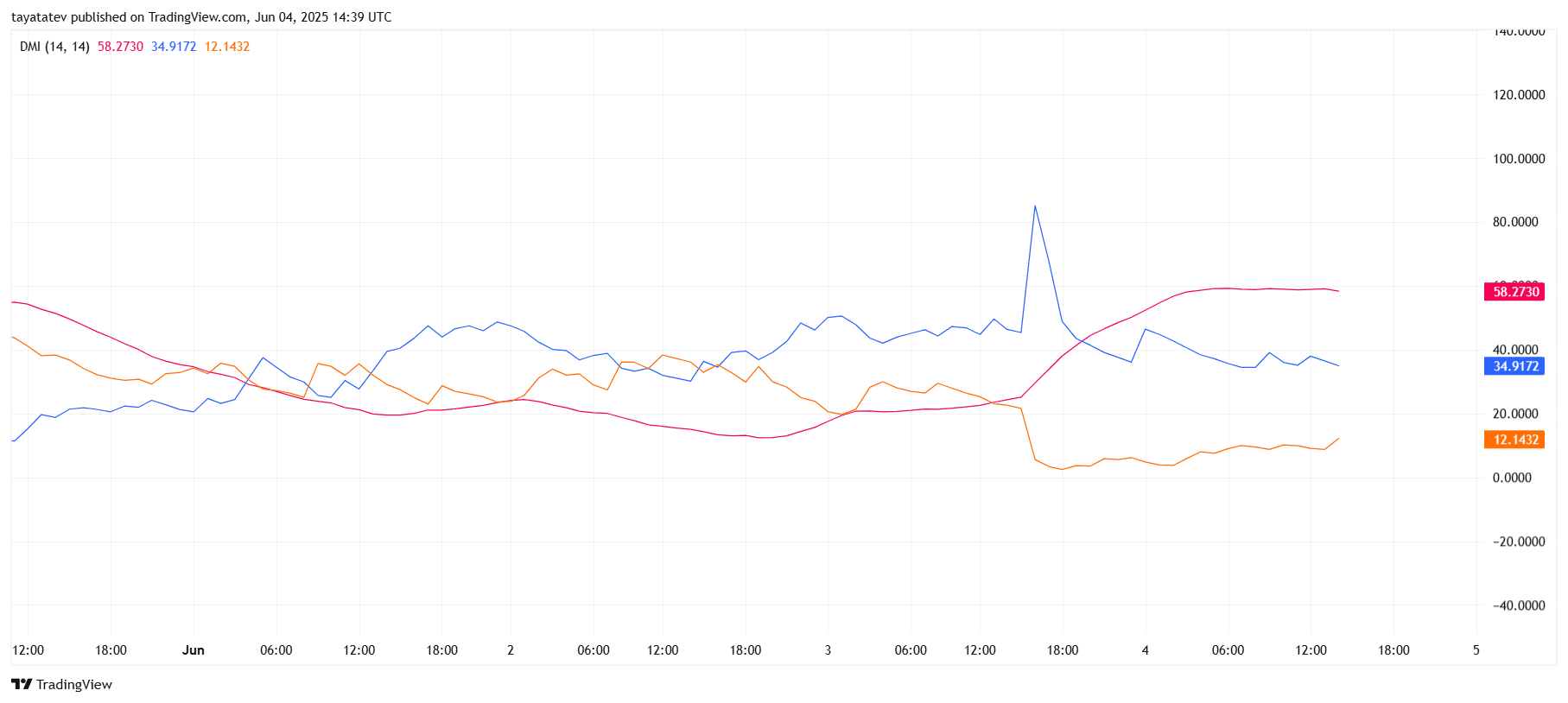 ME/USD Directional Movement Index (DMI)Source: TradingView.com