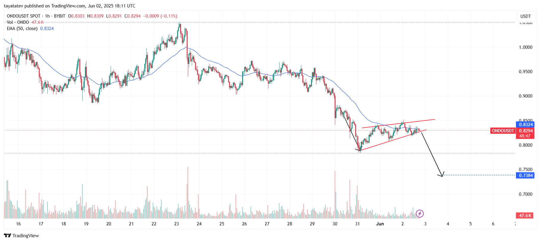 ONDOUSDT Bearish Rising Wedge Breakdown SetupSource: TradingView.com