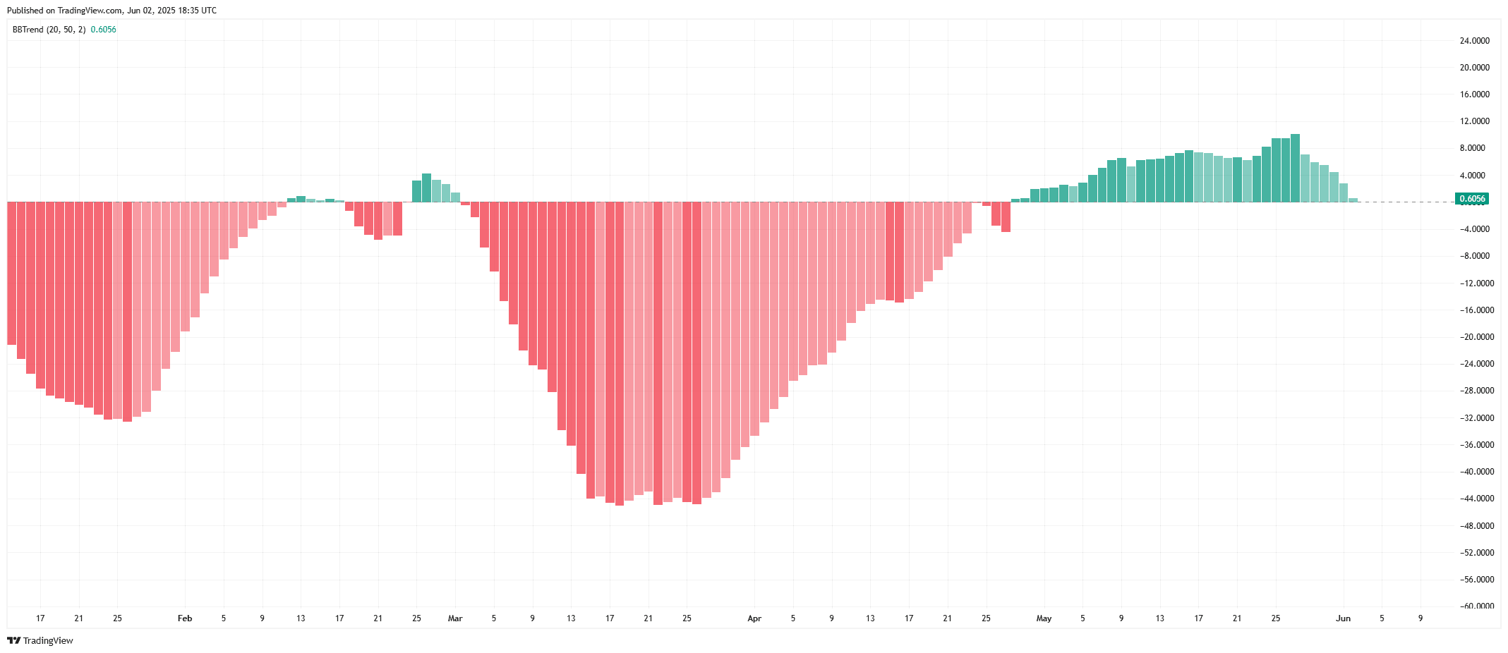 Ondousdt BBTtrend Histogram OVIEWSOURCE: tradingview.com