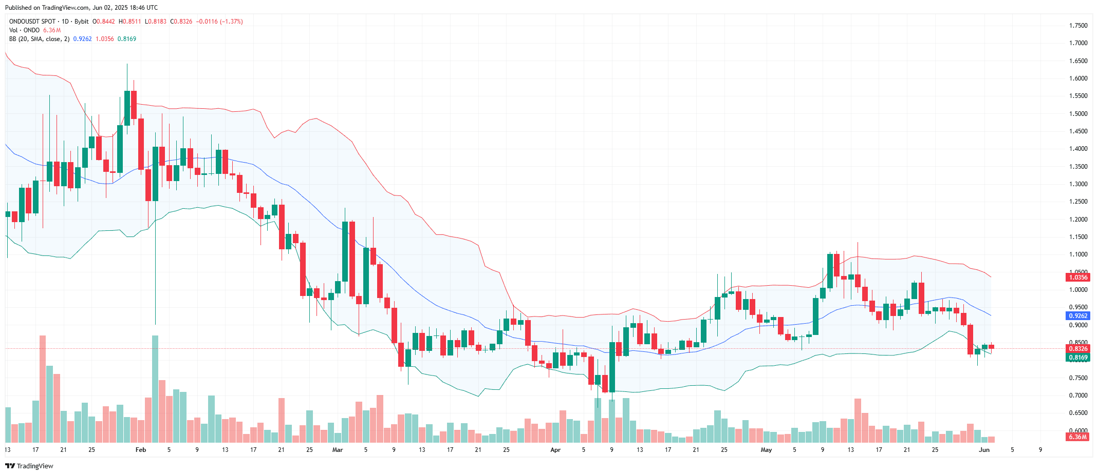 ONDOUSDT 1D Bollinger bands Analyssource: tradingview.com