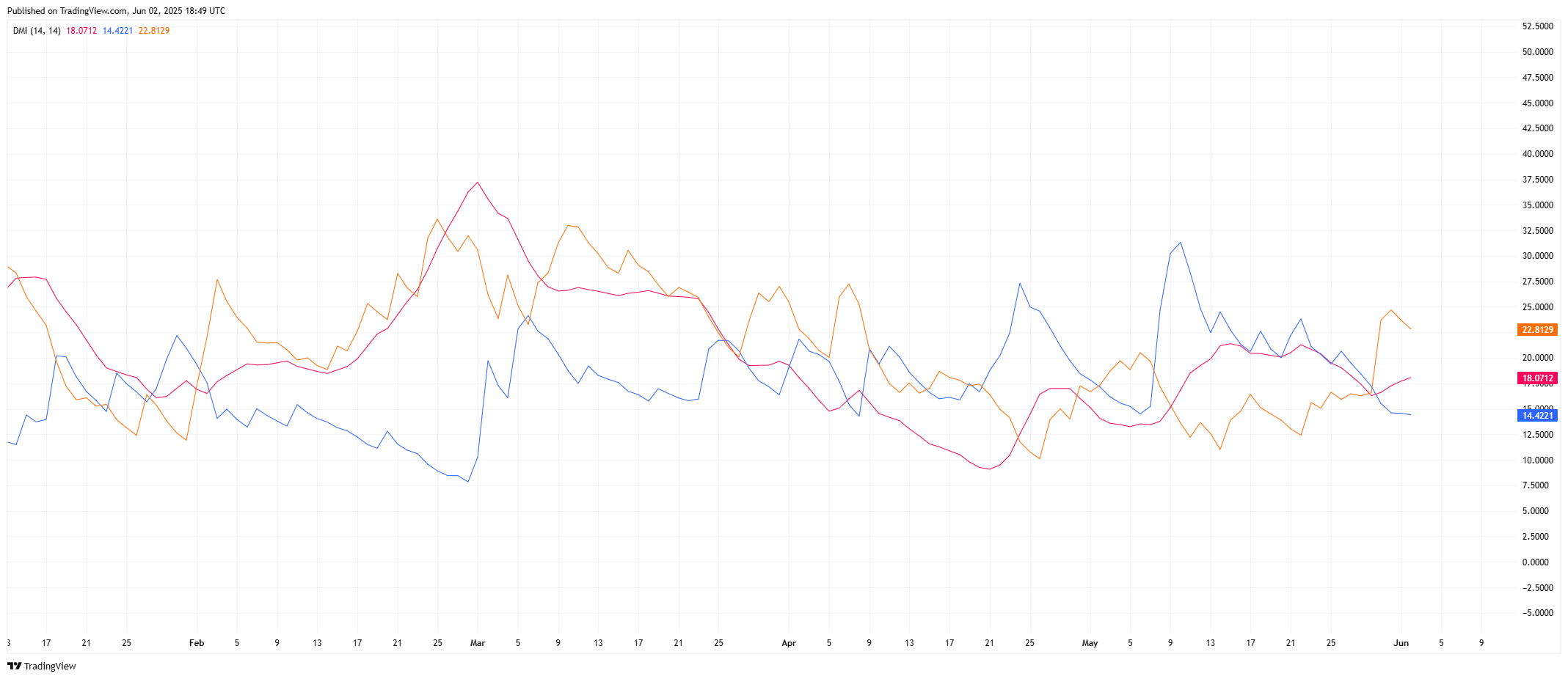 Ondousdt 1d Directional Mavy Mavy Index (DMI) Source: tradingview.com