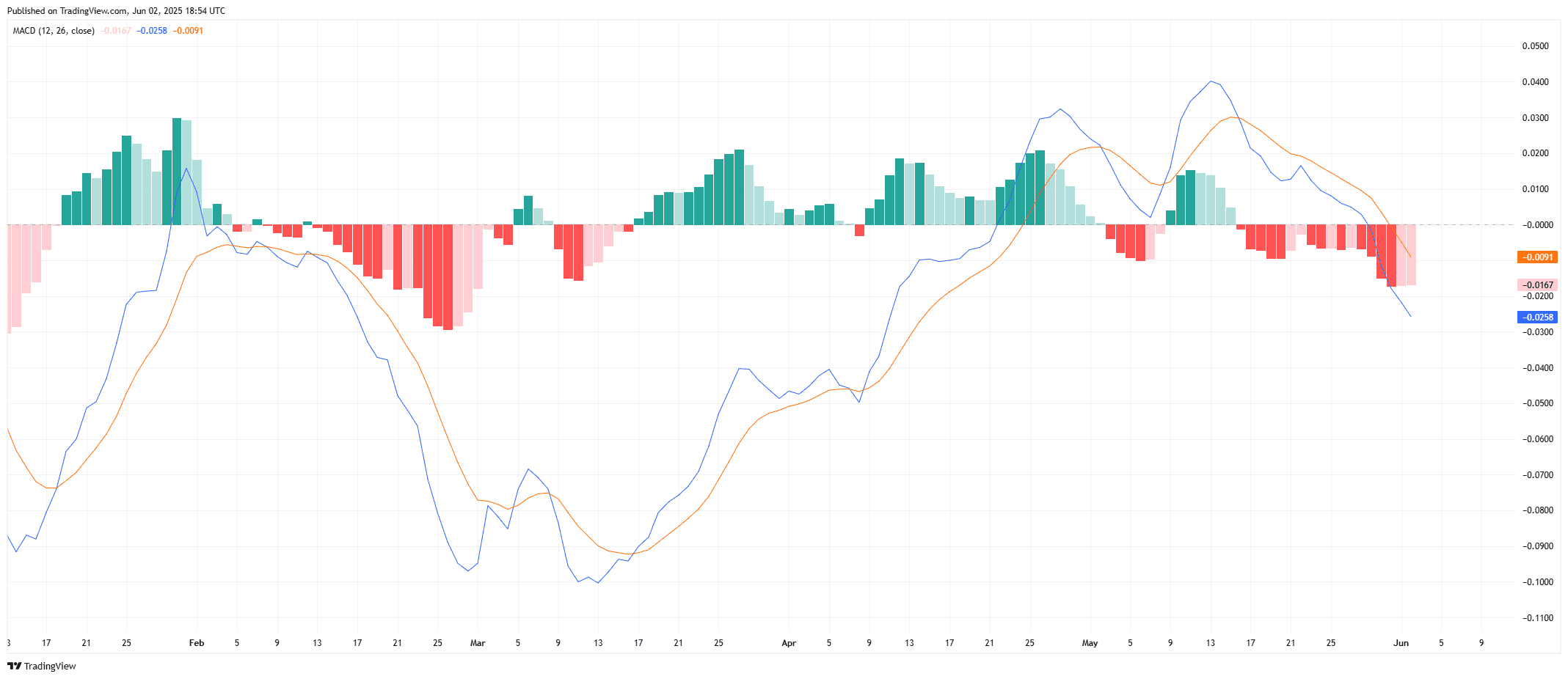 ONDOUSDT 1D MACD -Analyssource: tradingview.com