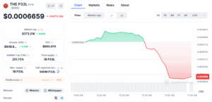 New Cryptocurrency Releases At present 3 P33L/USD 1-day price chart. Source: CoinMarketCap