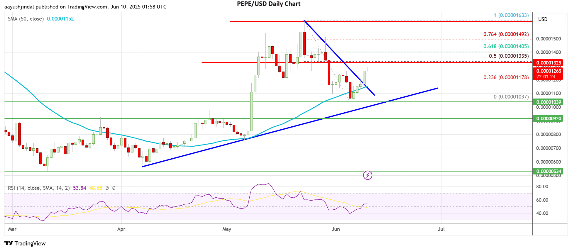 Pepe coin price chart