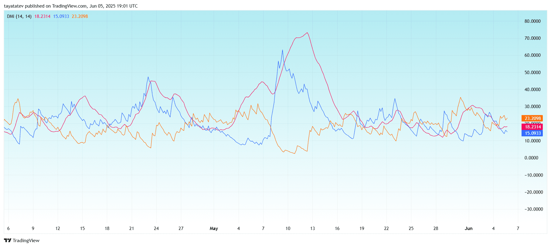 PEPE/USDT – Directional Movement Index (DMI)Source: TradingView.com