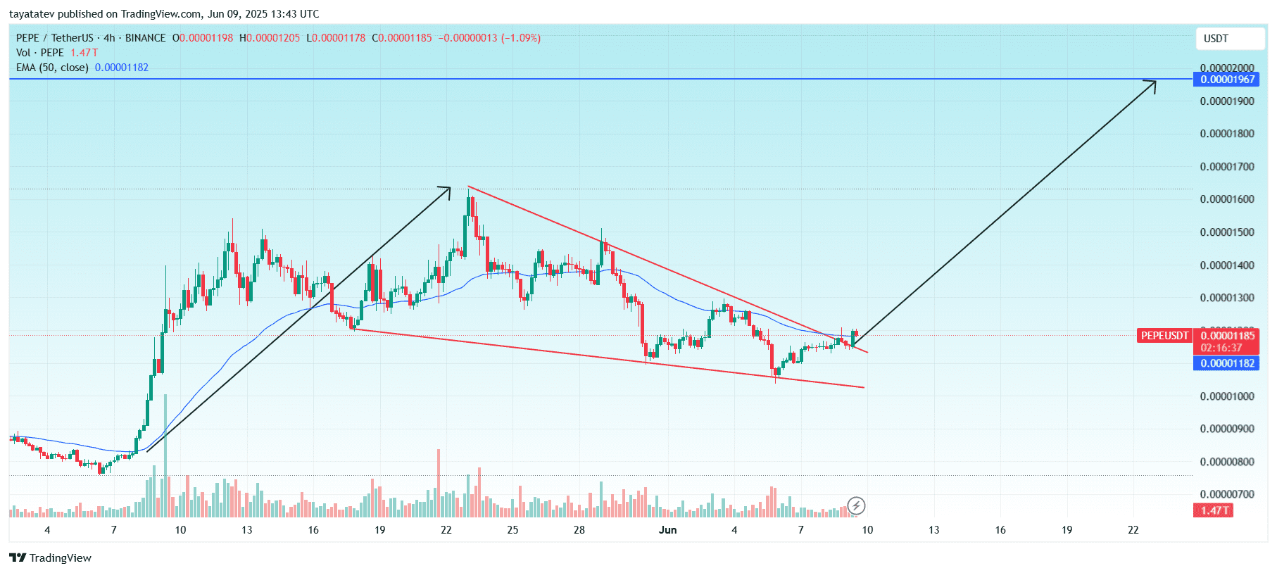 PEPE/USDT – 4-Hour ChartSource: TradingView.com