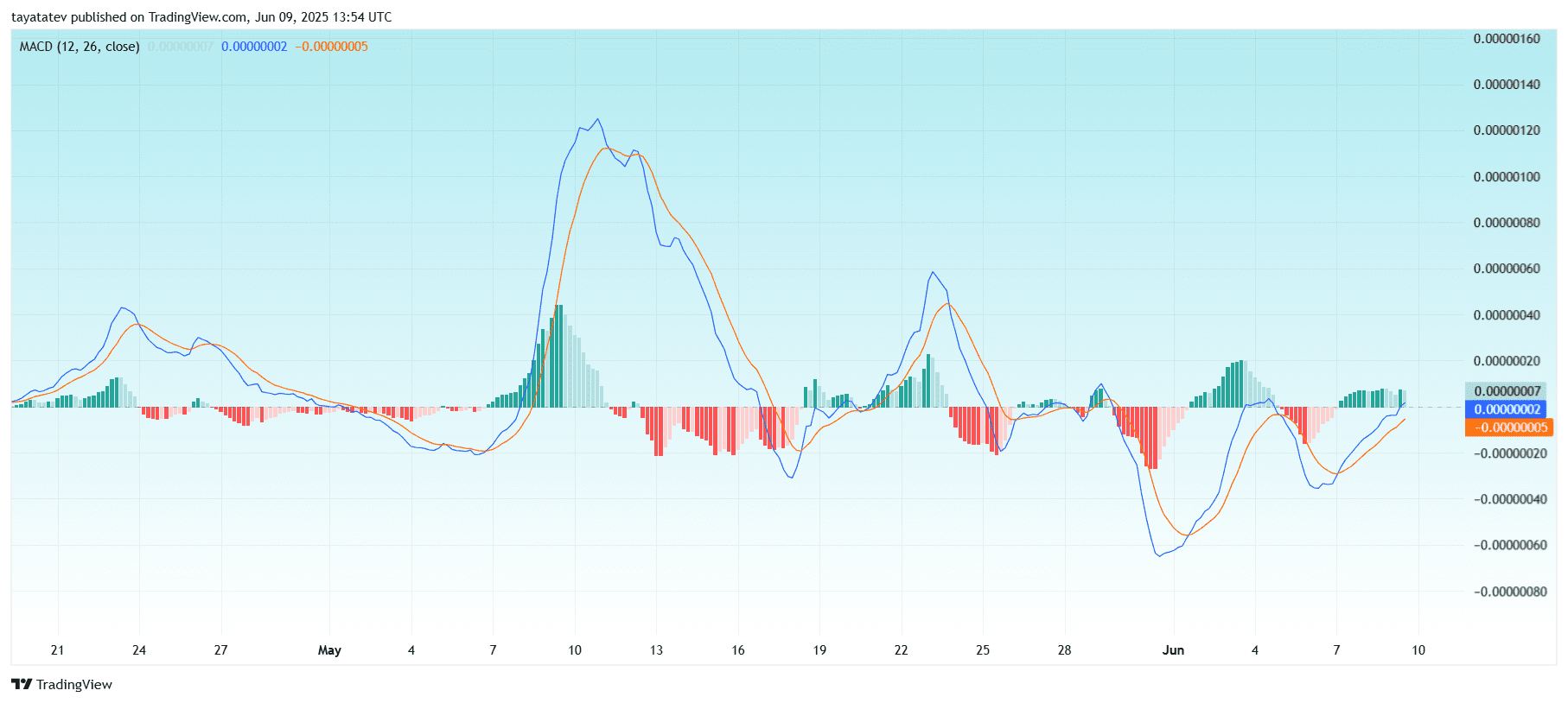 PEPE/USDT – 4-Hour MACD ChartSource: TradingView.com