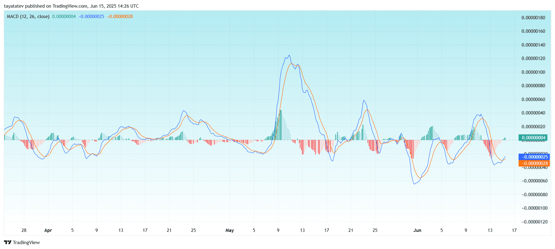 PEPE MOVING AVERAGE CONGENZ DIVERGENTE (MACD) 4HSource: Tradingview