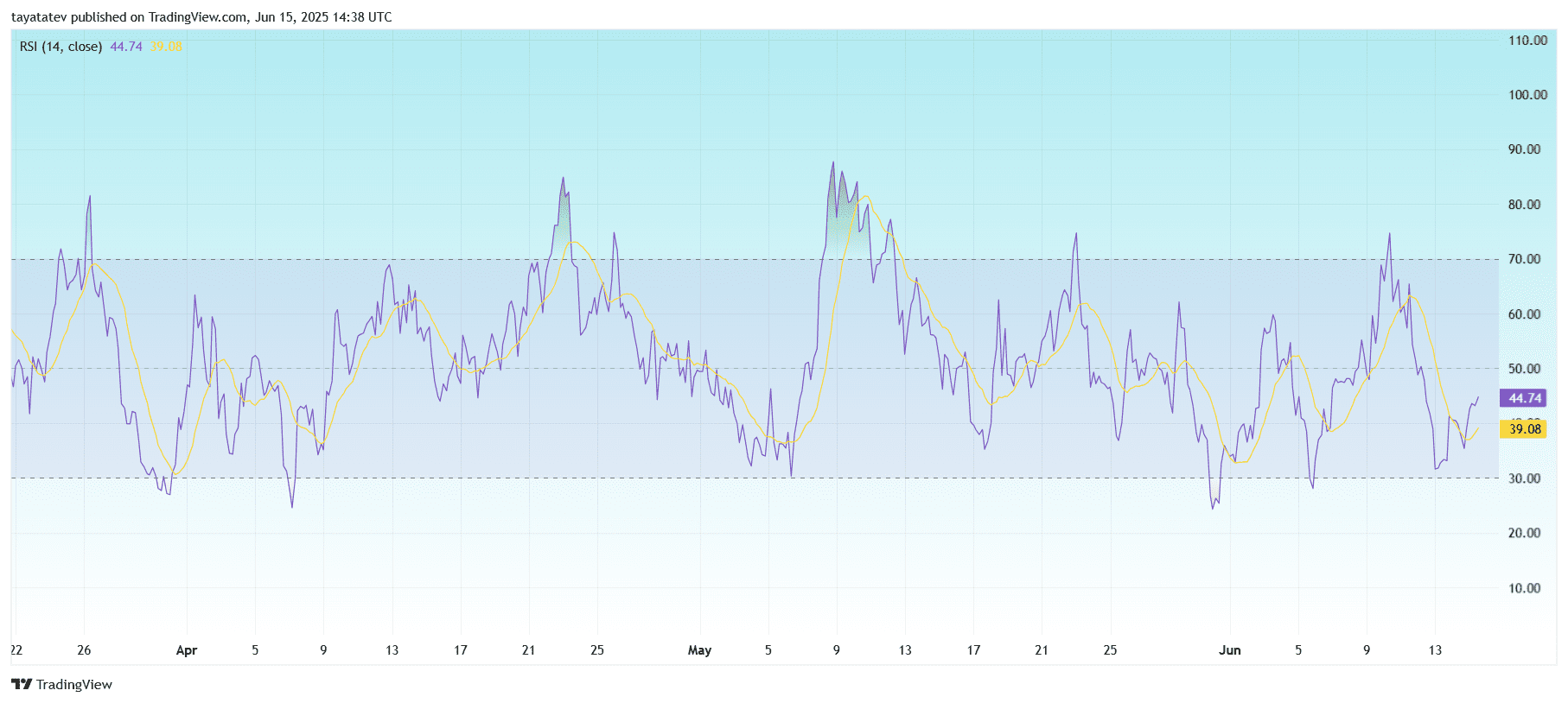PEPE Relative strength index (RSI) 4HSource: Tradingview