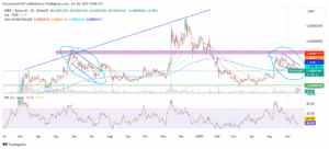 Analysts Predict 40x PEPE Rally, However Bearish Technicals Undermine the Bullish Case 2 PEPE/USD price chart