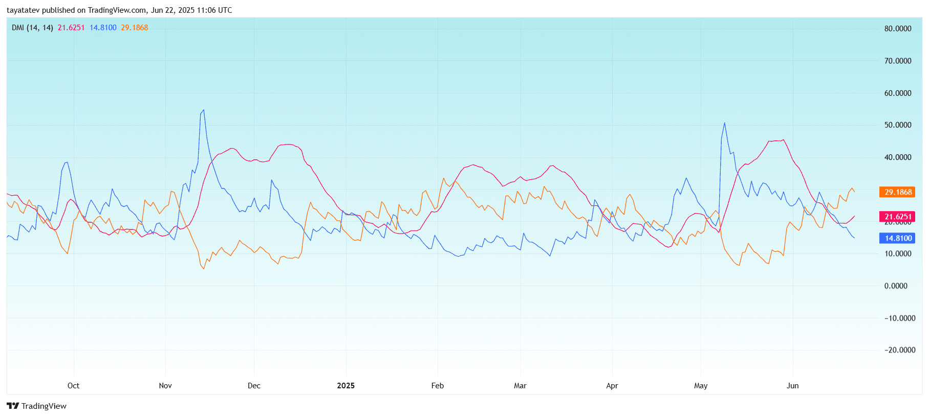  PEPE DMI Signals Bullish Momentum ShiftSource: TradingView