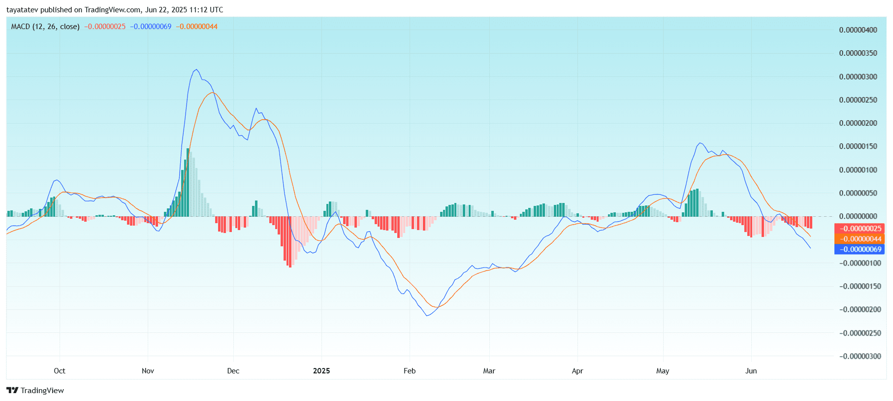 PEPE MACD Bearish Momentum SetupSource: TradingView