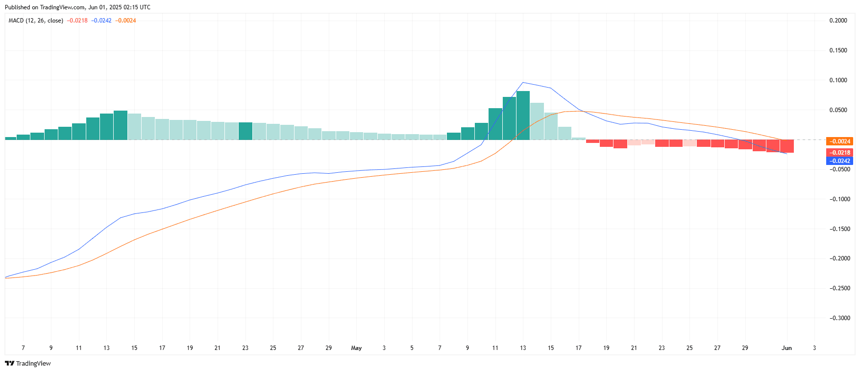 Pi Network MACD Enters Bearish Territory as Momentum Fades Source: TradingView.com