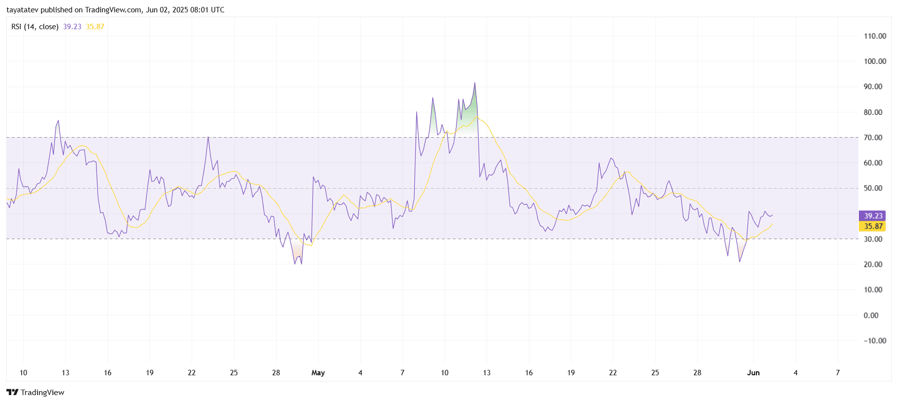 PI network RSI Trend Analyssource: Tradingview.com