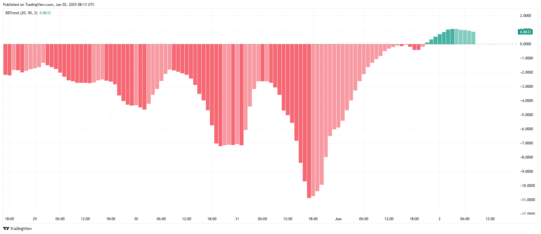     PI network BBTREND Directional ShiftSource: tradingview.com