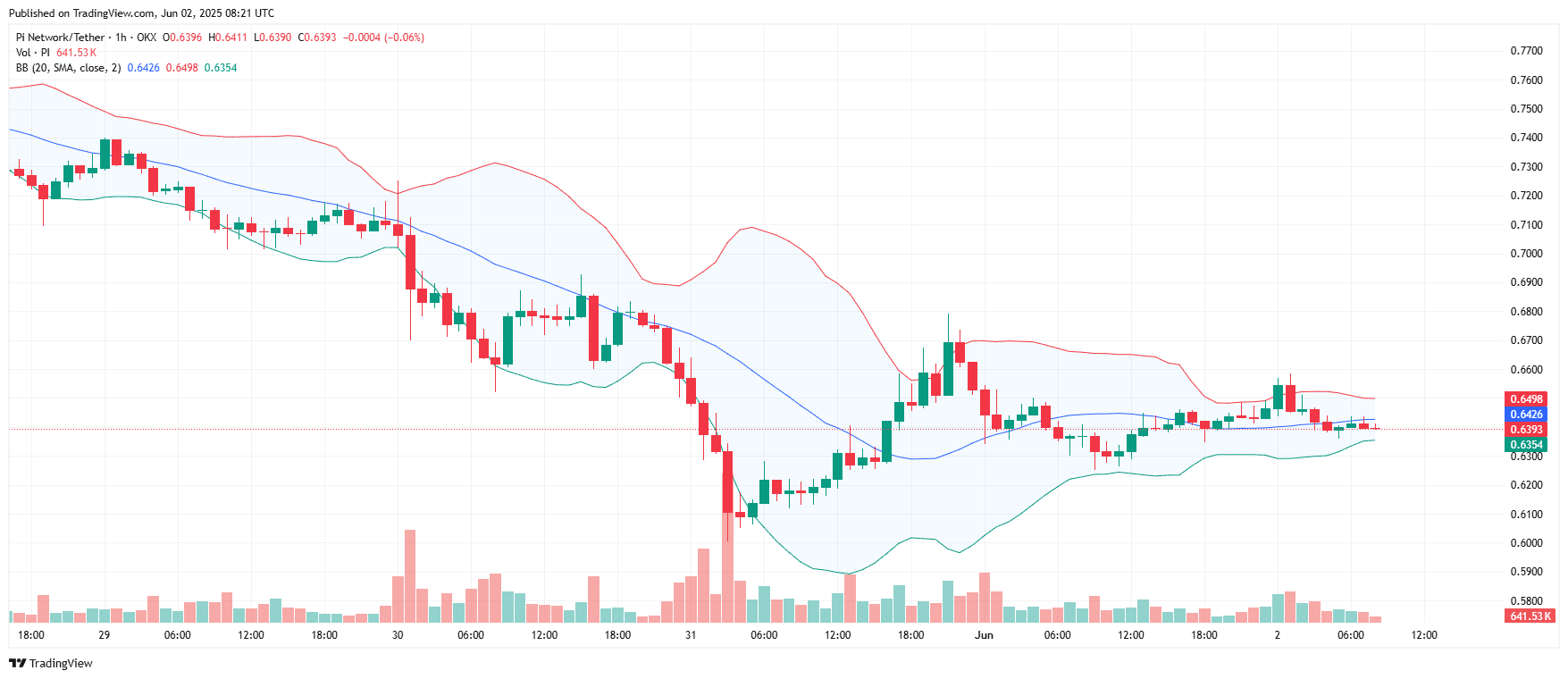 PI network Bollinger -Bands Squeezesource: Tradingview.com