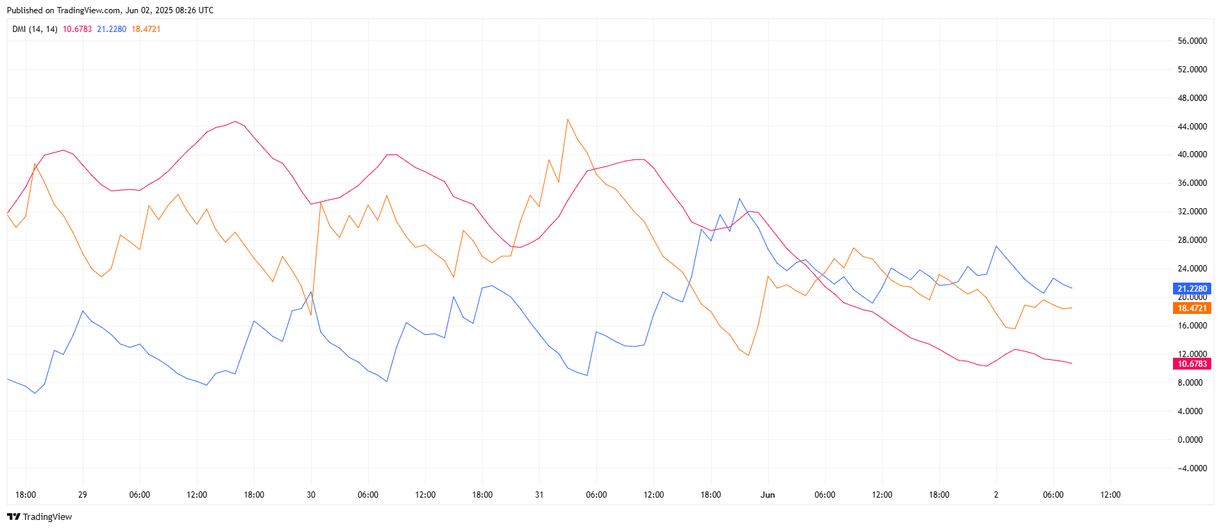     PI network Bollinger -Bands Squeezesource: Tradingview.com