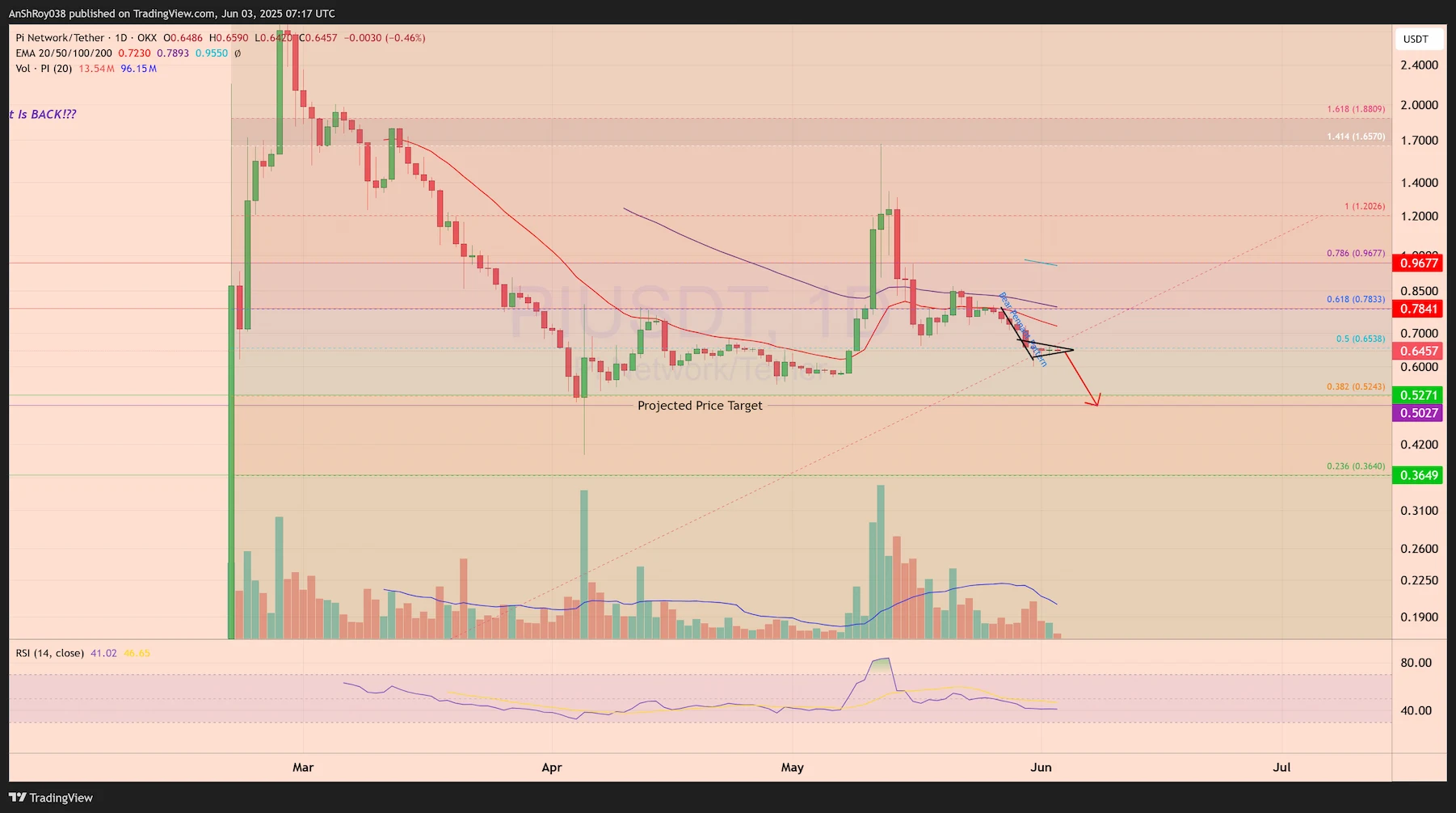 Pi network PI coin PI to INR price analysis