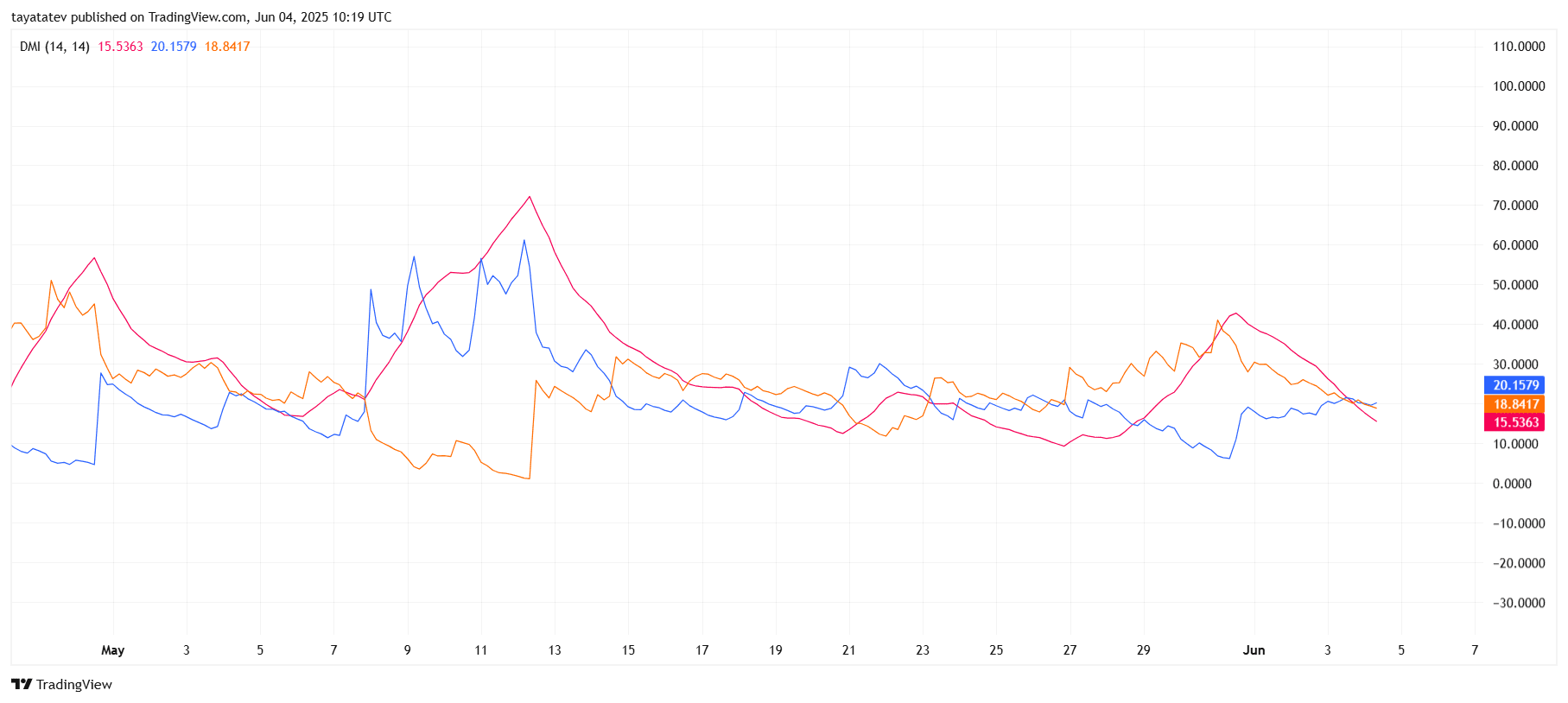 Pi Coin Eyes 99% Breakout Forward of $176M Token Unlock in June 1 PI/USDT DMI Indicator – June 4, 2025Source: TradingView.com