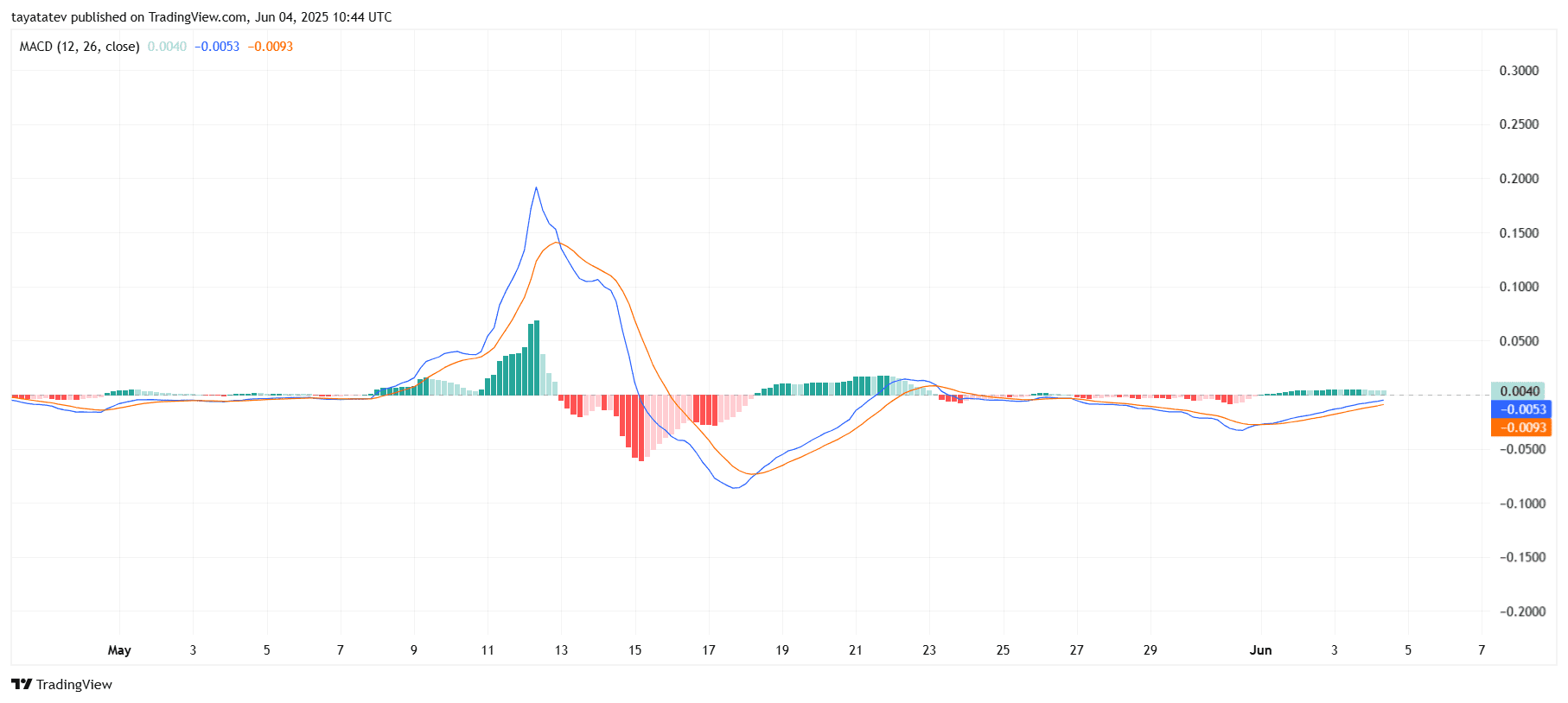  PI/USDT SMI Indicator – June 4, 2025Source: TradingView.com