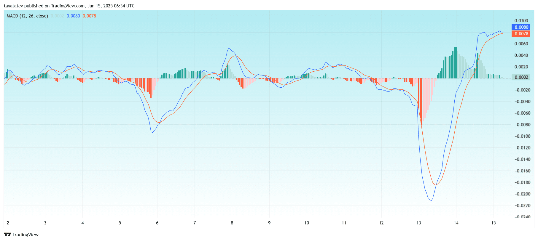Piusdt MacD Impuls ShiftSource: Tradingview