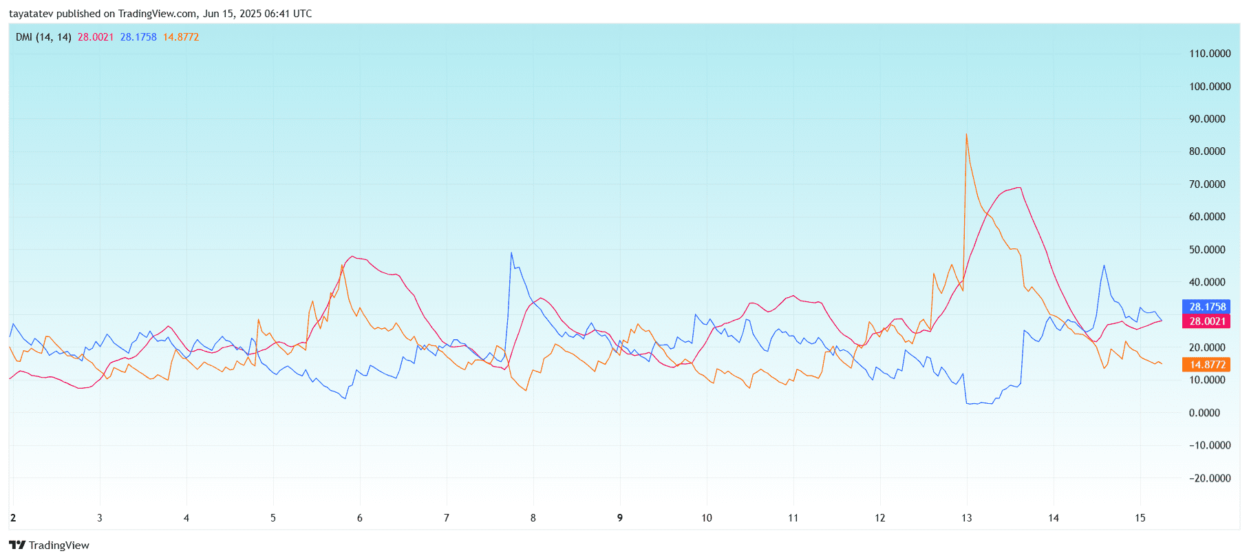 Piusdt Directorate Movement Index (DMI) Trend Signalource: Tradingview